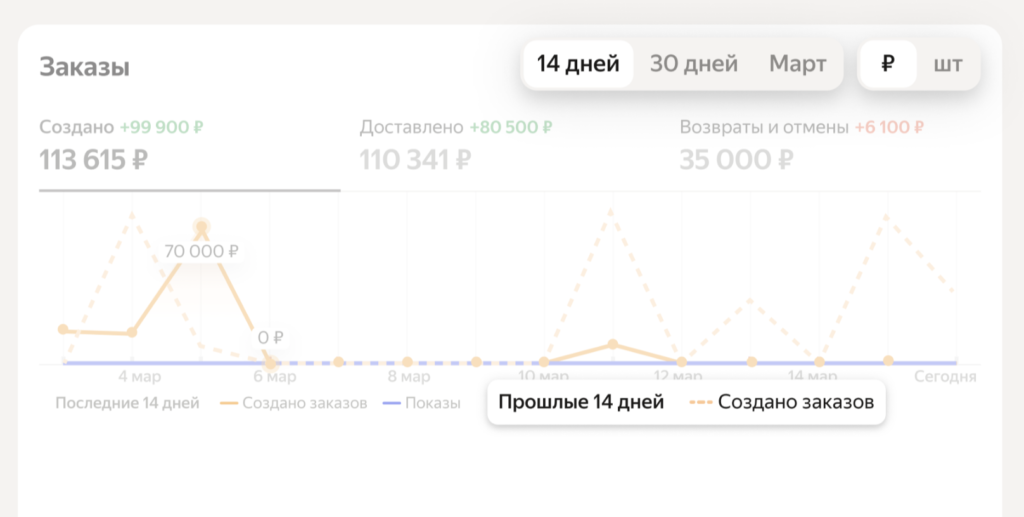Сравнение данных по периодам в личном кабинете продавца на Яндекс Маркете