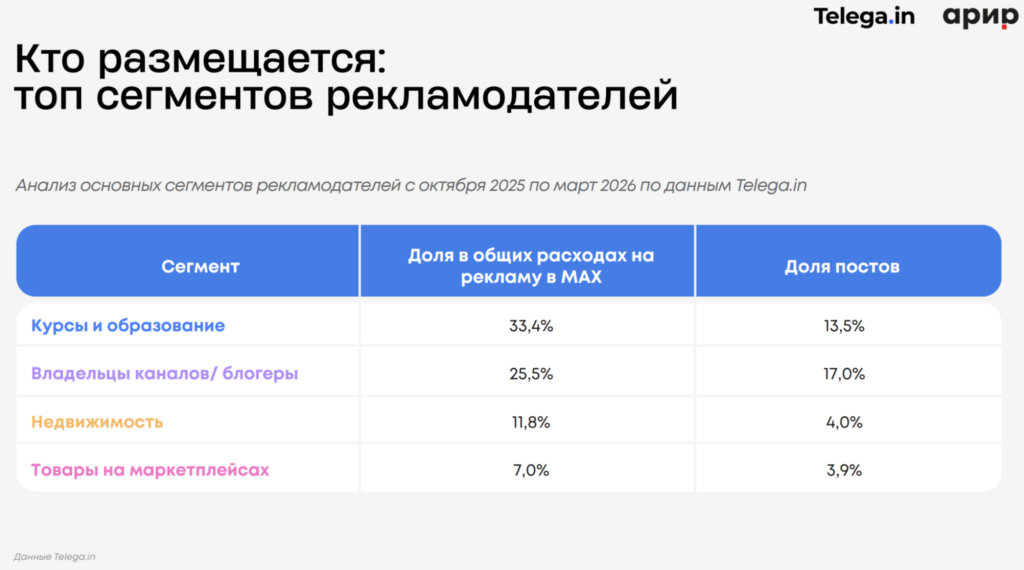 Рекламный рынок MAX в 2026 году может достичь 2,5 млрд рублей