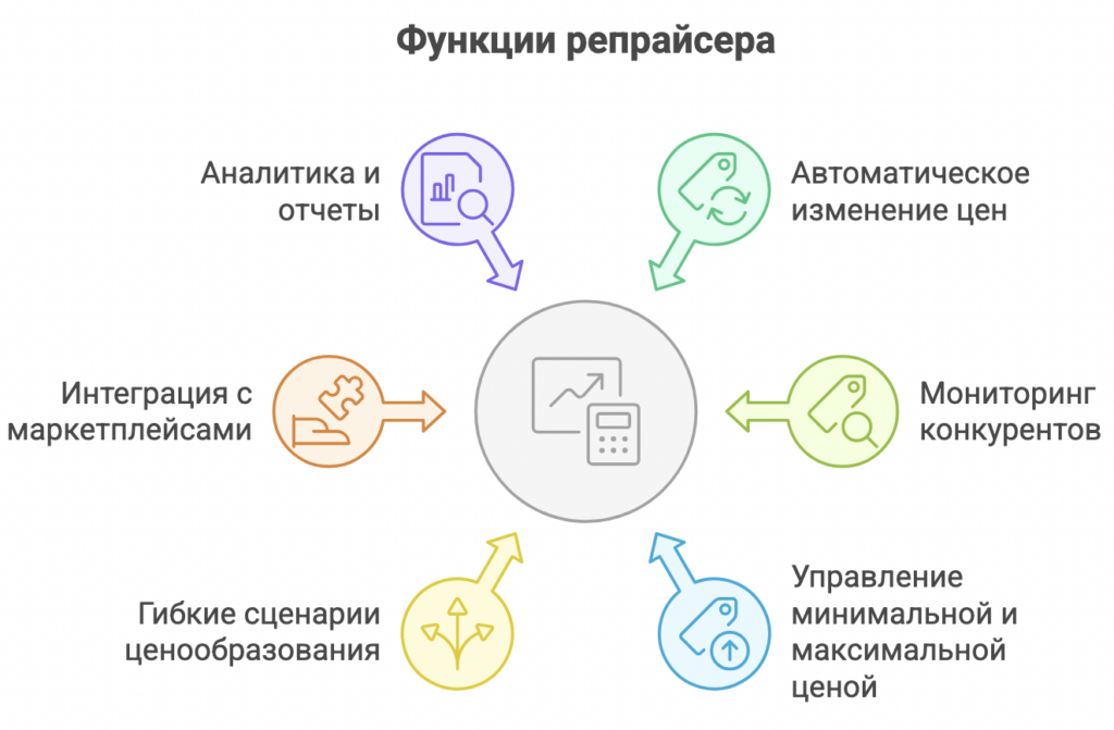 Репрайсер для маркетплейсов