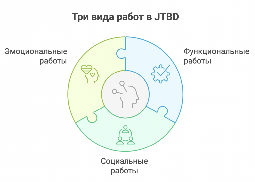 JTBD (Jobs To Be Done — «работа, которая должна быть выполнена»)