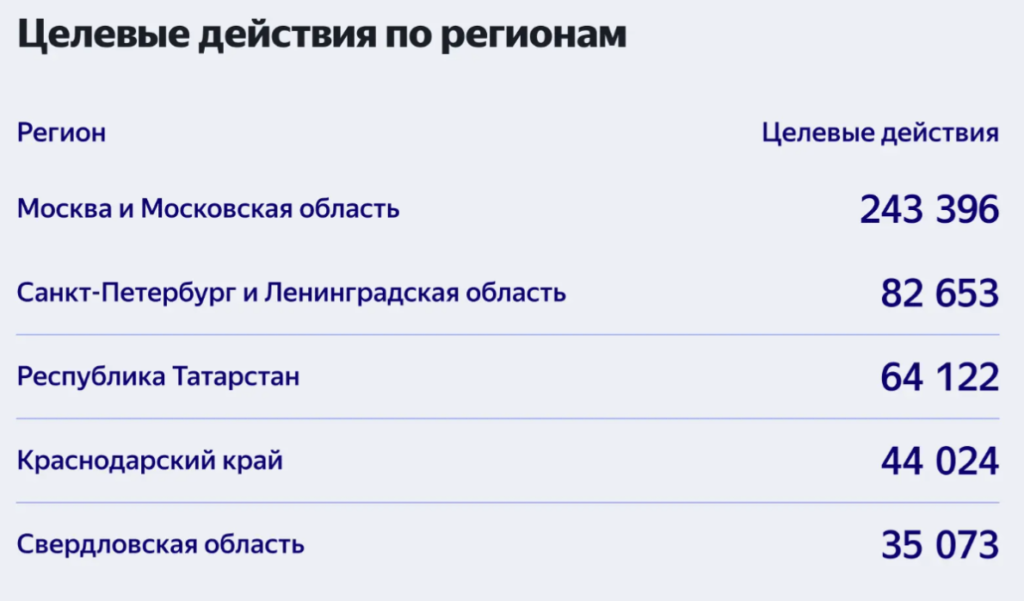Яндекс подвел итоги первого года работы РСЯ для блогеров