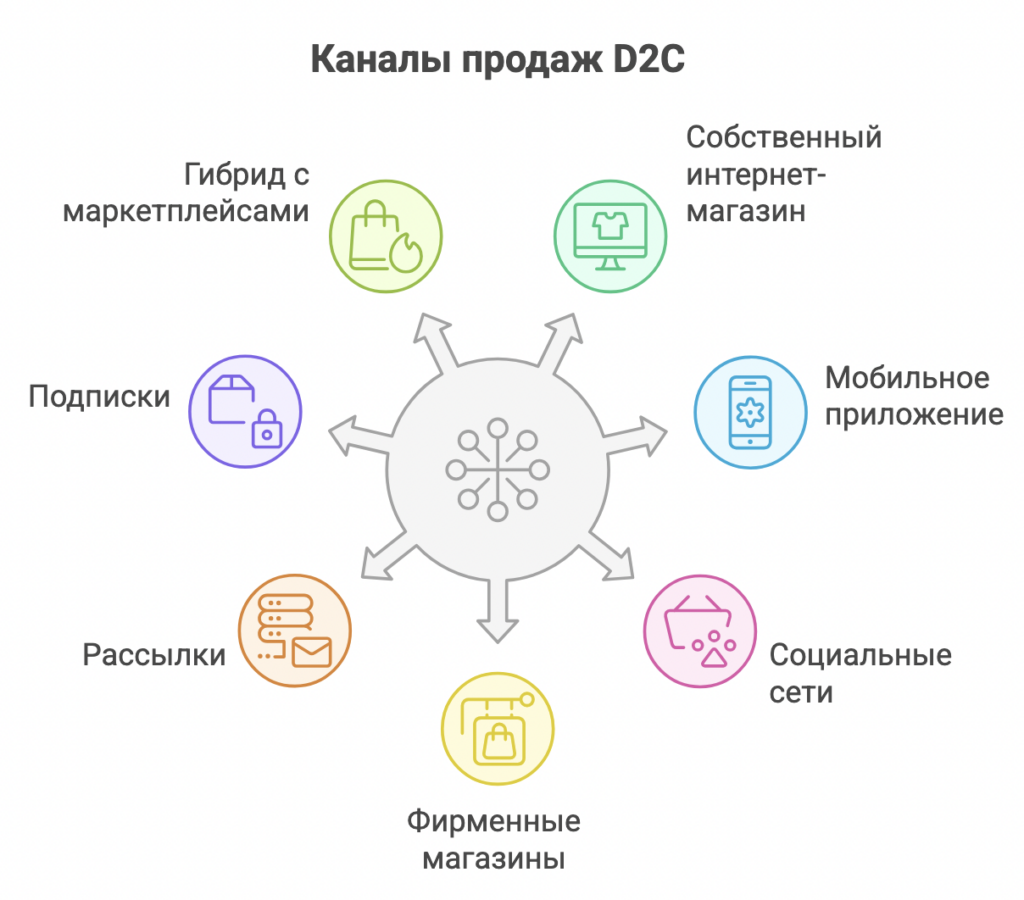 D2C (Direct-to-Consumer — «напрямую потребителю»)