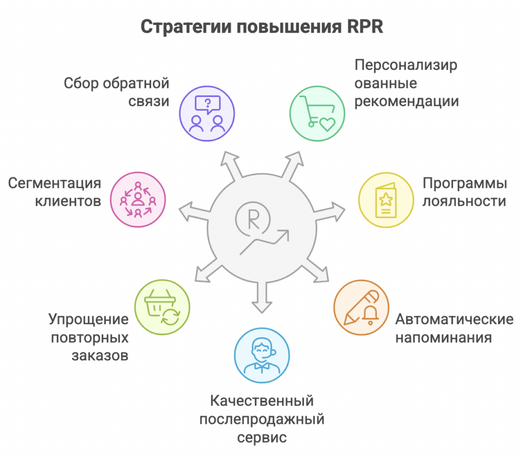 RPR (коэффициент повторных покупок)