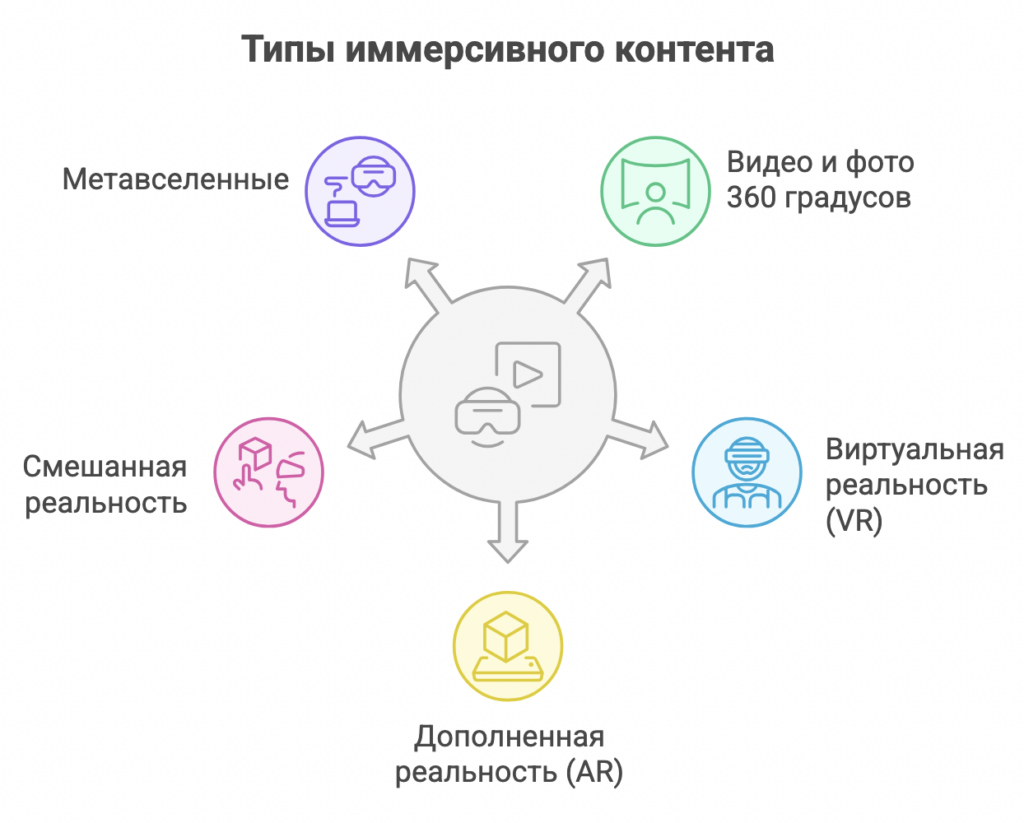 Иммерсивный контент