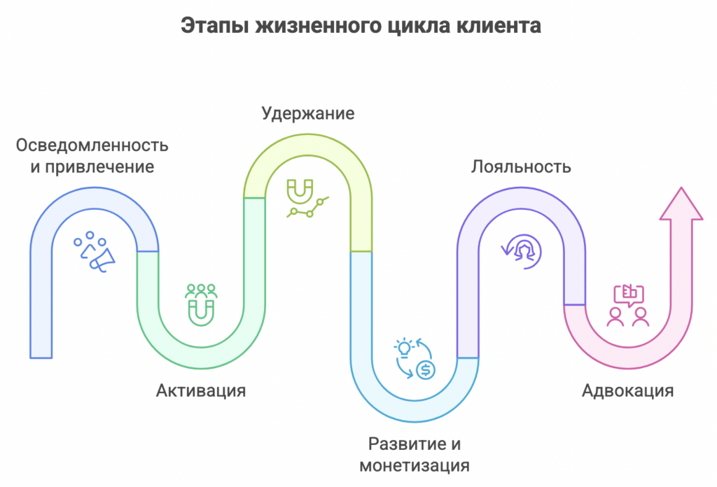 CLM (Customer Lifecycle Management — управление жизненным циклом клиента)