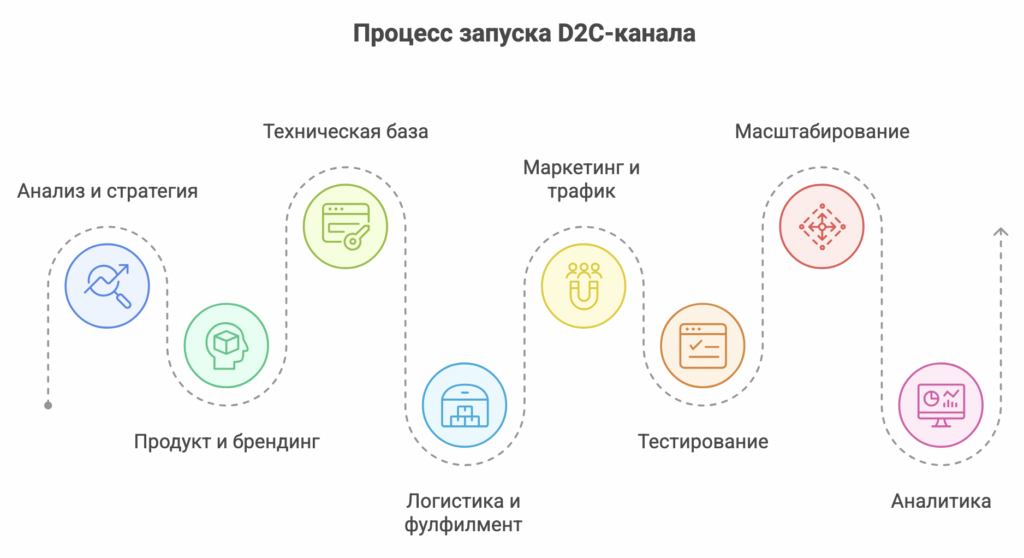 D2C (Direct-to-Consumer — «напрямую потребителю»)