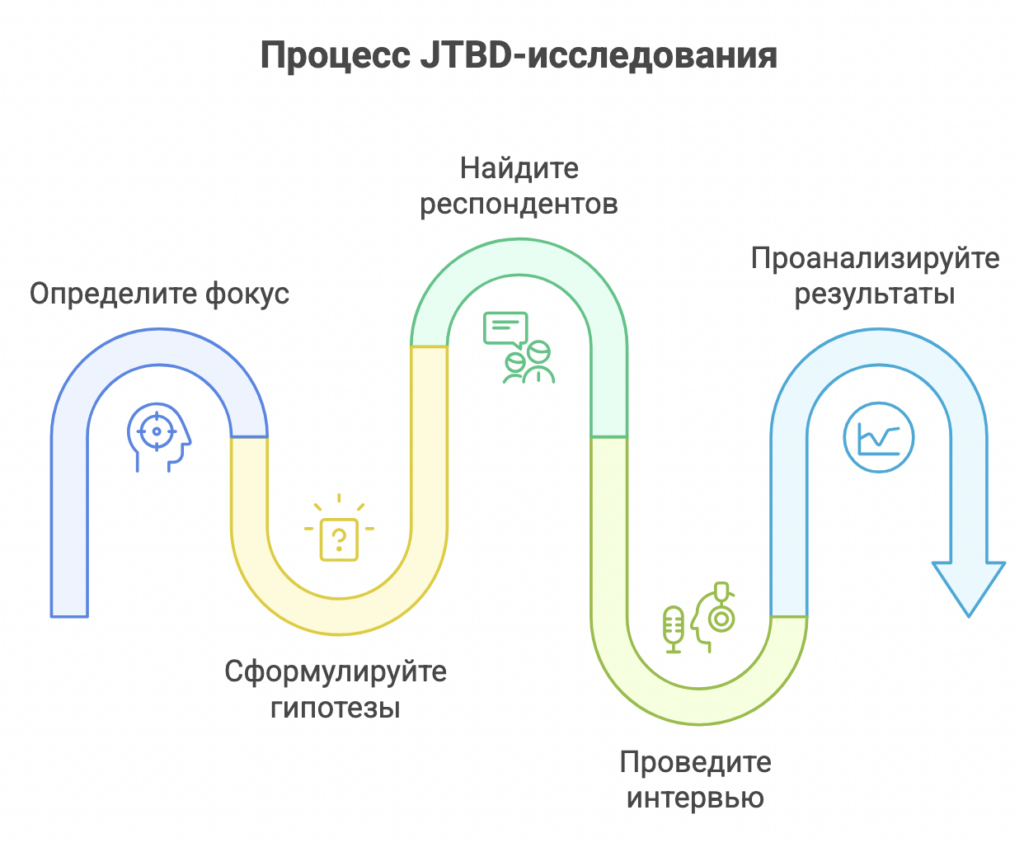 JTBD (Jobs To Be Done — «работа, которая должна быть выполнена»)