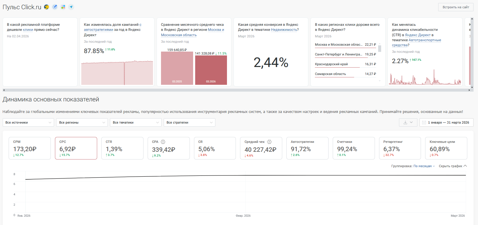 Исследование click.ru: как изменился рынок интернет-рекламы. Сравниваем 1 кварталы 2025 и 2026 гг.