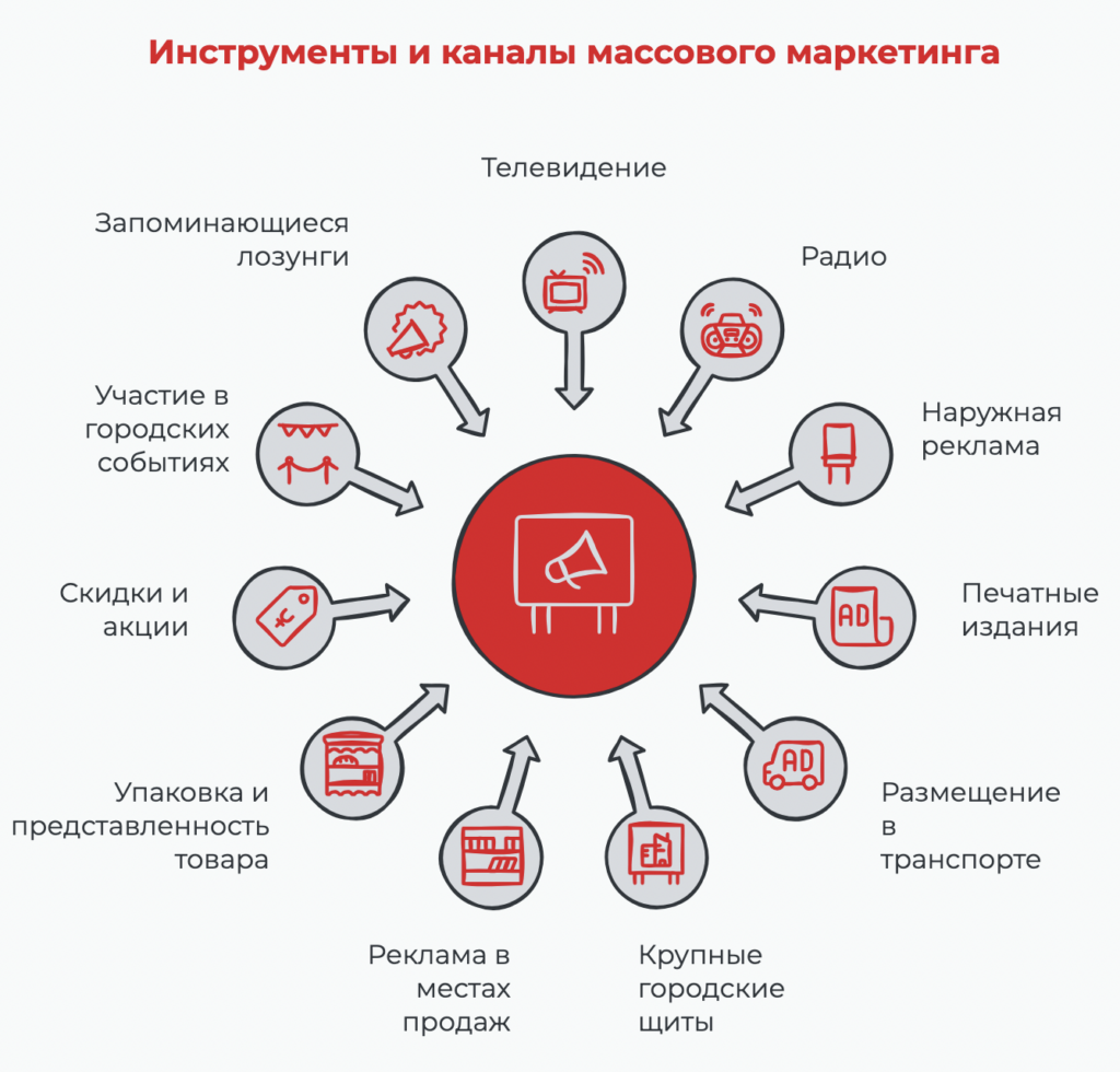 Массовый маркетинг