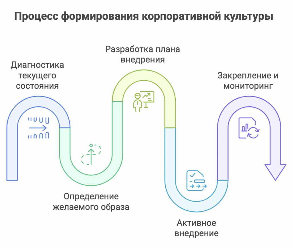 Корпоративная культура
