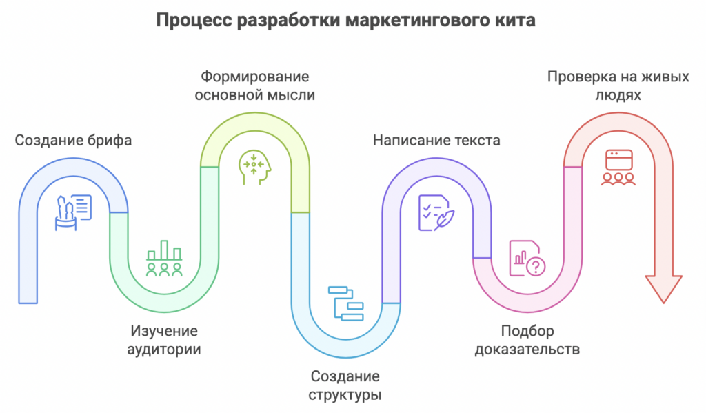 Маркетинг-кит