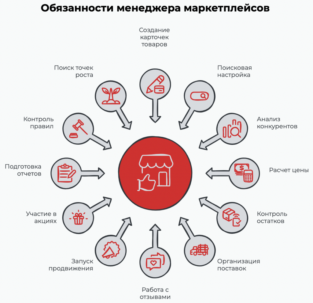 Менеджер маркетплейсов