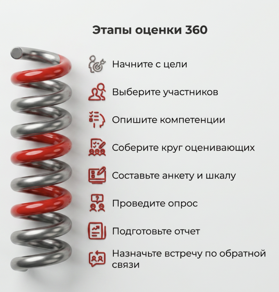 Метод оценки 360 градусов