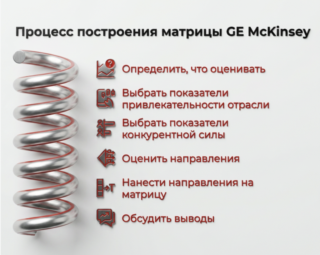 Матрица GE McKinsey