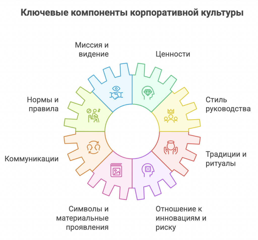 Корпоративная культура