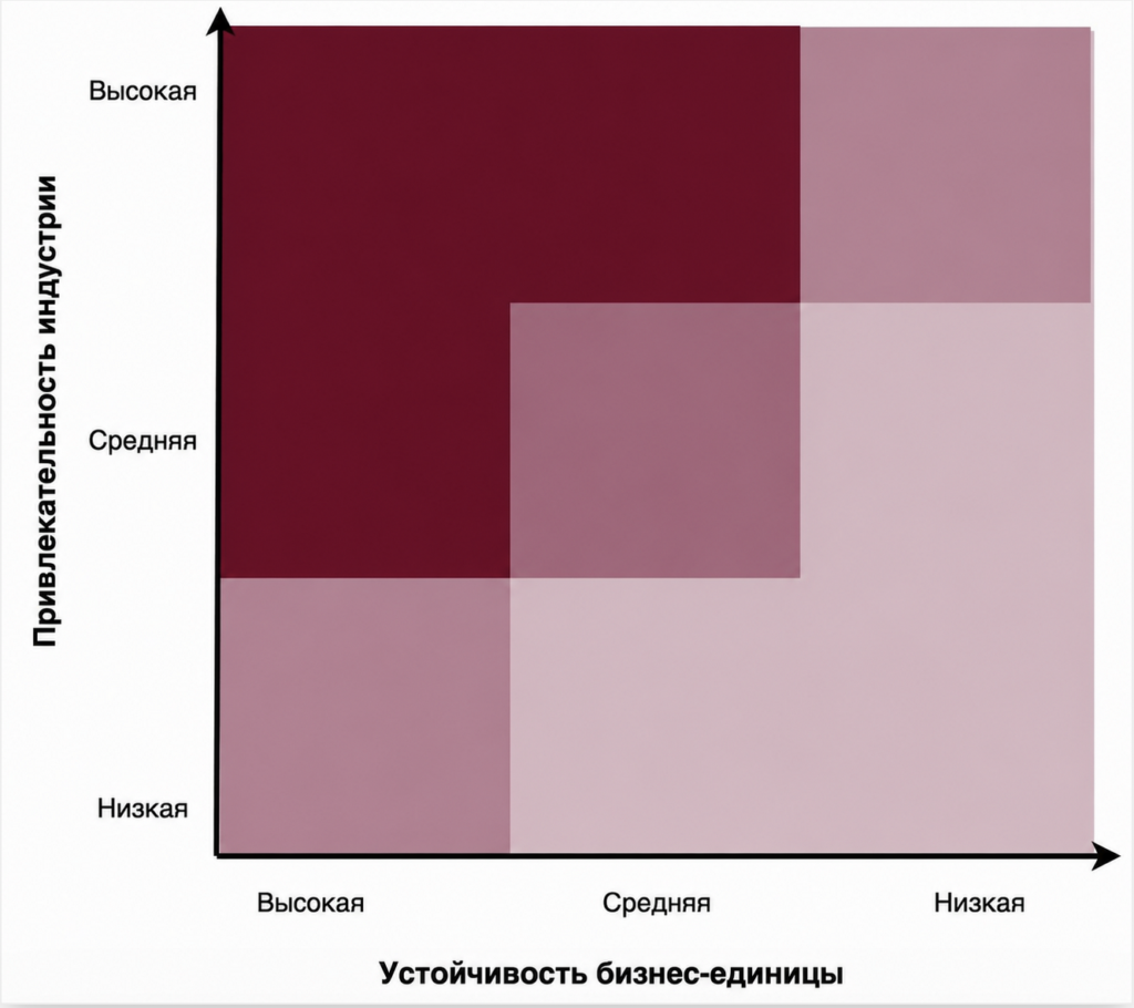 Матрица GE McKinsey